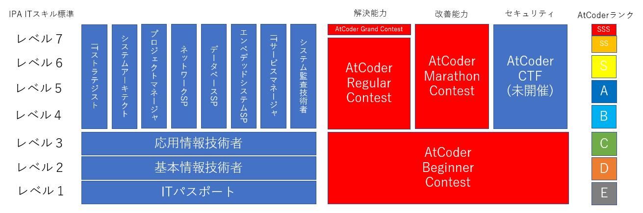 Chokudai 高橋 直大 多分そんな立ち位置ですよねー こんな感じだなあと思いつつ でもこの分け方もちょい違うなあ難しいなあって思ってます Chokudai 高橋 直大 多分そんな立ち位置ですよねー こんな感じだなあと思いつつ でもこの分け方もちょい違うなあ難しいなあって思ってます