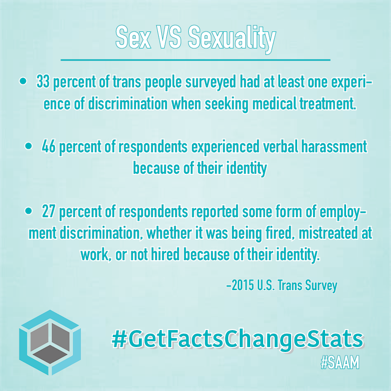 dimensionslearn's tweet photo. Trans and non-binary folks face crippling discrimination at alarming rates. Not only is it unfair, but it also creates an unsafe environment for them. Check the facts, watch our video and visit https://t.co/9Mm0YsH8dq to learn how you can help! #GetFactsChangeStats #SAAM https://t.co/D3hbAKTrUm