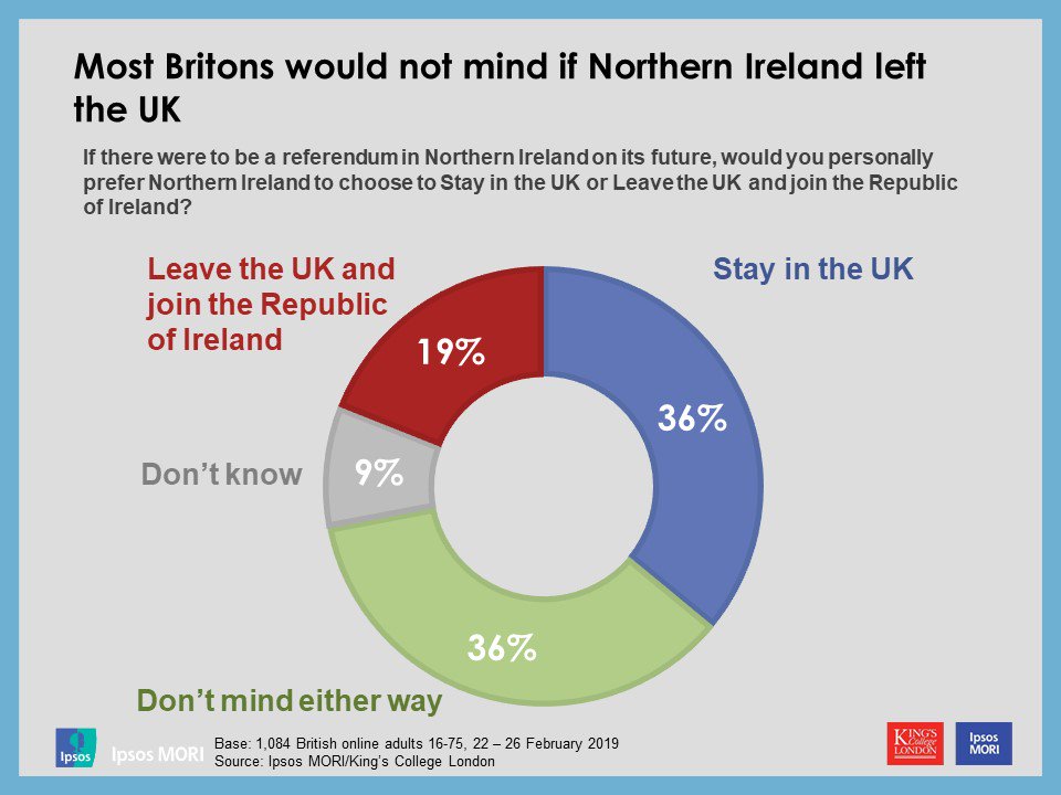 Barely a third of Britons (36%) hope Northern Ireland would vote to remain in the UK if given choice: New Ipsos MORI / @kclpollingclub poll ipsos.com/ipsos-mori/en-… #ukpolitics