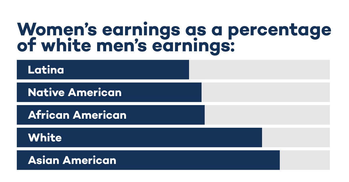 texasdemocrats's tweet photo. Our fight for equality is not over. Women earn just $0.80 for every $1 men do. It's worse for women of color. Women deserve equal pay for equal work. #EqualPayDay https://t.co/YEJMWjPkjT