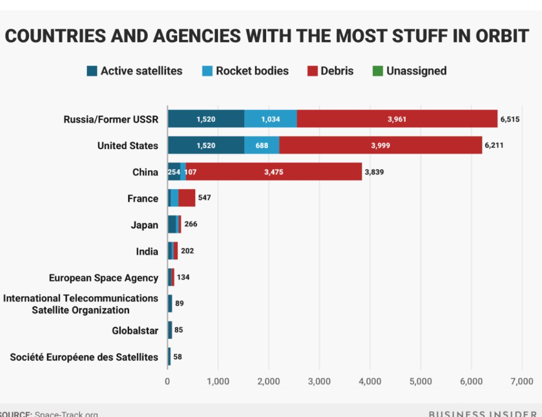 MaheshAtale's tweet photo. #NASA is saying India's destruction of satellite is 'A terrible thing' but fact is that US is having highest debris in the Space.
#MissionShakti is a very small and necessary step for India. @PMOIndia @isro @NASA https://t.co/WJD55t9QY5