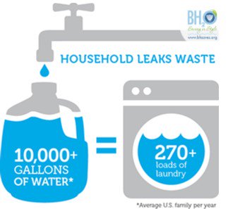 CityofBevHills's tweet photo. The average household's leaks can account for more than 10,000 gallons of water wasted every year, or the amount of water needed to wash 270 loads of laundry. #WaterTipTuesday #BeverlyHillsPublicWorks #BHPW #BeverlyHillsConserves https://t.co/FxMa1T4uk3