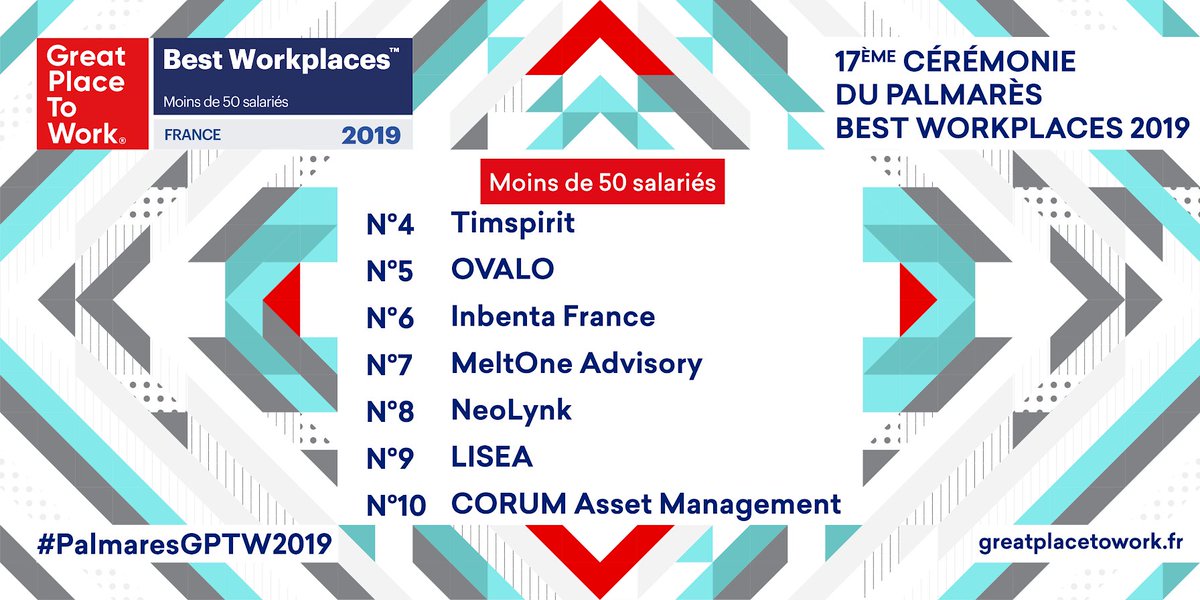 GPTW_FRANCE's tweet photo. Un grand 👏👏👏 au Top 10 du #PalmaresGPTW2019 - catégorie moins de 50 salariés 🏆 Corum, @LGVSEA_LISEA, @NeoLynk_, @MeltOneAdvisory, @inbenta_fr, Ovalo et @timspiritfr https://t.co/5pVgctEp6t
