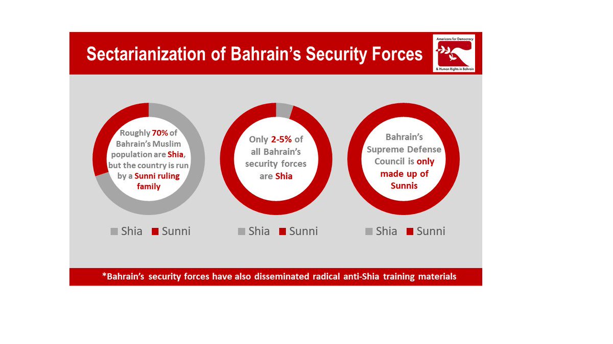 Numbers showing how sectarian #discrimination affects employment in #Bahrain's security forces.

<a href="/amnesty/">Amnesty International</a> <a href="/dooley_dooley/">Brian Dooley: Now on @dooleydooley.bsky.social</a> <a href="/MARYAMALKHAWAJA/">Maryam Alkhawaja</a> #HumanRights <a href="/ilfattoblog/">I Blog del Fatto</a> #BahrainGP  <a href="/hrw/">Human Rights Watch</a> <a href="/humanrights1st/">Human Rights First</a>