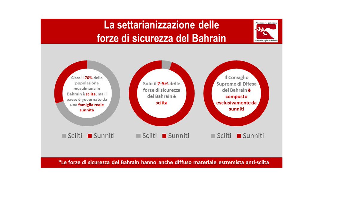 Numeri che mostrano come la #discriminazione settaria influisca sull'occupazione nelle forze di sicurezza di #Bahrain. 

<a href="/amnestyitalia/">Amnesty Italia</a> <a href="/RiccardoNoury/">Riccardo Noury</a> <a href="/Corriere/">Corriere della Sera</a> #humanrights #dirittiumani #bahraingp