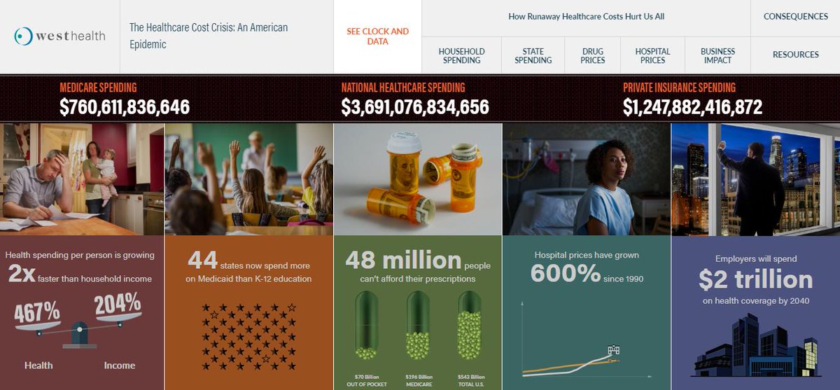 iamamyherr's tweet photo. Check out the new @westhealth interactive website designed to track &amp; measure the financial impact of #healthcare costs on American families and businesses #HCIDC #HCcosts https://t.co/jSDGLX25My https://t.co/kCBCPkSy5B