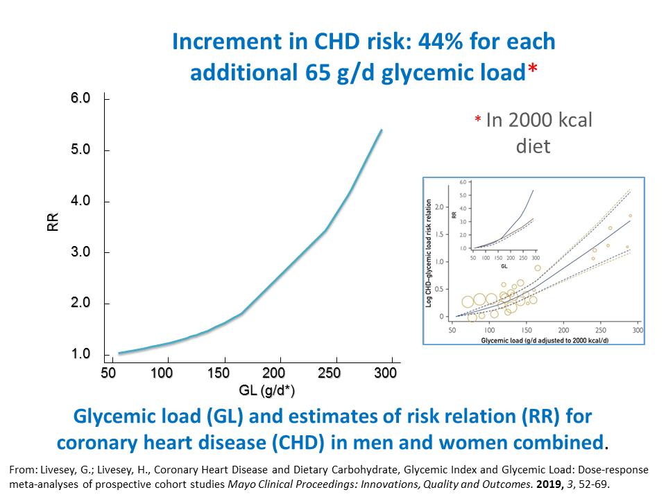 Estimated Glycemic Load Chart