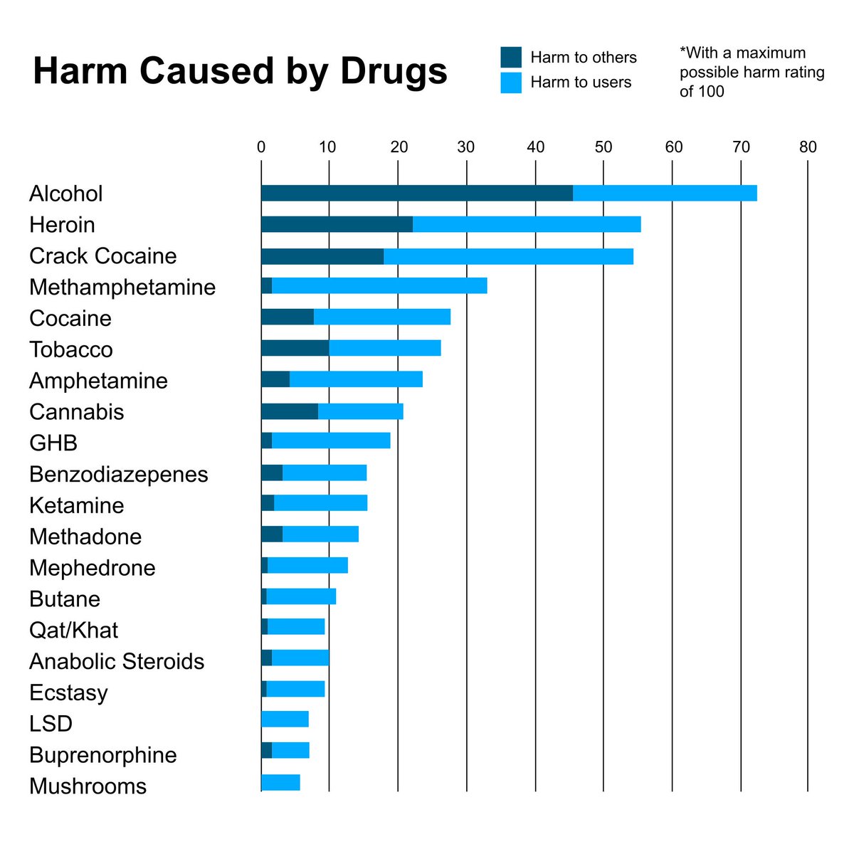 Our drug laws right now aren't based on safety. We know the're not, as alcohol is sold everywhere and people are still sitting in jail for having a joint on them.But more importantly, humans have been getting high since the dawn of time and that isN E V E Rgoing to stop. 7/