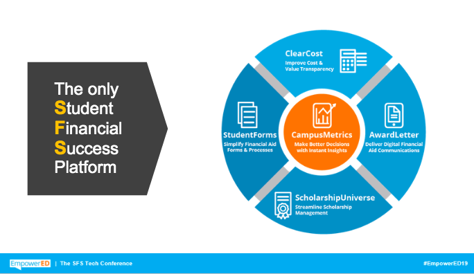 CampusLogic's tweet photo. In 2018, more than 1.2 million students used CampusLogic's #studentfinancialservices platform. More than half a million students received their #awardletter through it. Here's how everything works together:  #empowerED19 #awardletter #studentsuccess #alwaysinnovating https://t.co/WULwAF9pVd