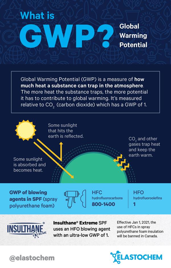 Elastochem's tweet photo. Did you know our Insulthane Extreme closed cell SPF is formulated with #SolsticeLBA which has an ultra-low global warming potential of 1? Ask us how you can prepare for the HFC phaseout in 2021. #sprayfoaminsulation https://t.co/qq76eUUevi
