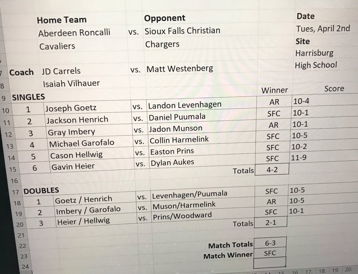 RHSCavsTennis's tweet photo. Opening day of the tennis season was the first day the Cavs got to hit outside this year. The day didn’t go as planned as the Cavs fell short to both Harrisburg 6-3 & SF Christian 6-3 #GoCavsTennis #FirstDayOutside https://t.co/7GDBNBX41m