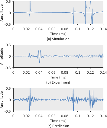 My results for today. Trying to answer, can I make the complex experimental waves look like simulation! Very useful when your networks are all trained on simulation data. Getting there :)  #ultrasound #MachineLearning #waves #acoustics <a href="/ASA_JASA/">JASA</a> <a href="/smartDATA_lab/">SmartData Lab UF</a>