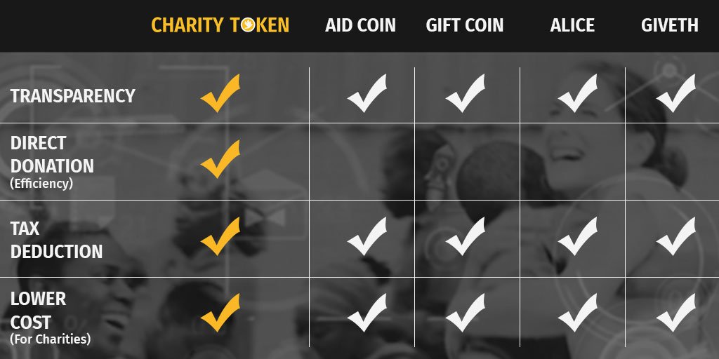 Some of the benefits of #CHT. #Crypto #cryptocurrencynews #cryptocurrencymarket #cryptocurrencies #altcoin #altcoins #altcoinnews #bitcoin #Ethereum #ether @coindesk <a href="/Cointelegraph/">Cointelegraph</a> <a href="/TrustWalletApp/">Trust Wallet</a>