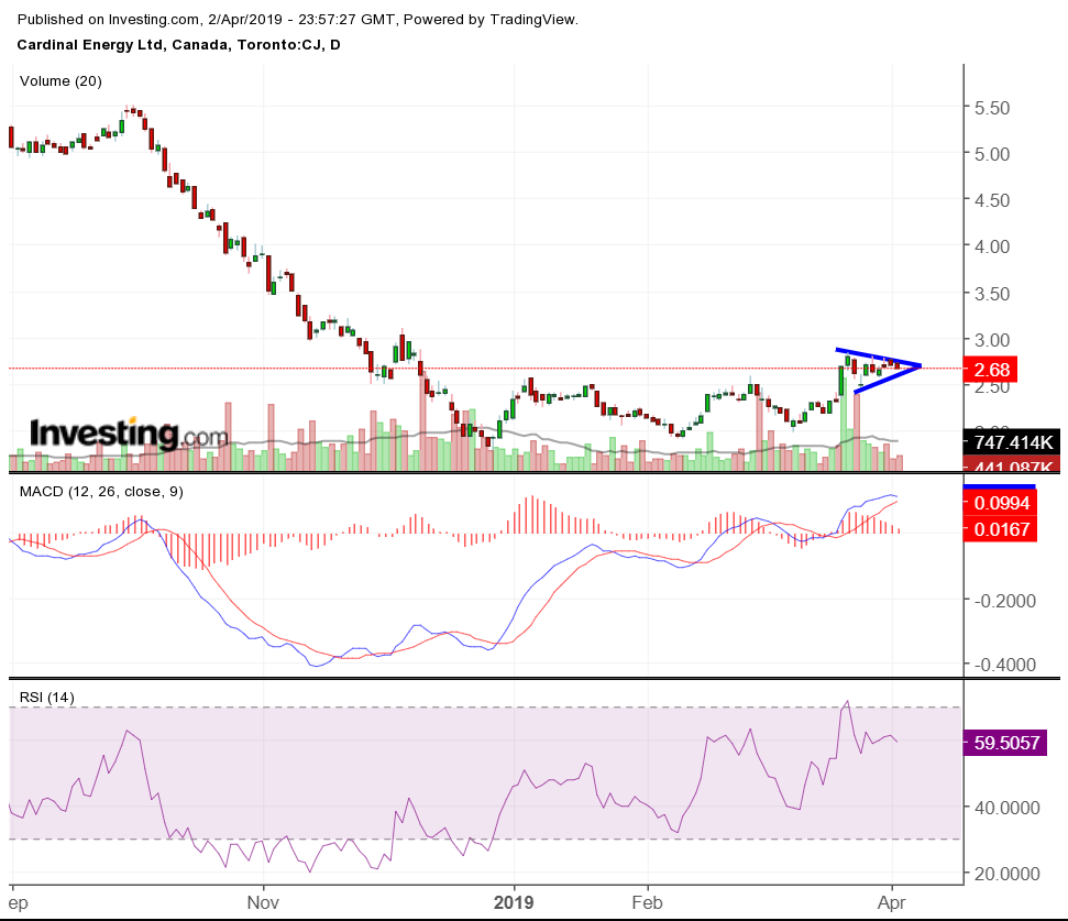 PEngTrader's tweet photo. $CJ Consolidating for a break out.
#cardinalenergy #stockstowatch #fintwit https://t.co/d2exZDXIR5