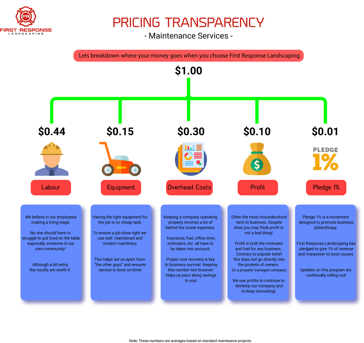 FirstResponseLS's tweet image. Transparency - It's a big part of our core philosophy. That's why we will continue to shed light on all aspects of our operations. This details where your money goes when paying for maintenance services with us! Checkout more under the transparency section of our website!