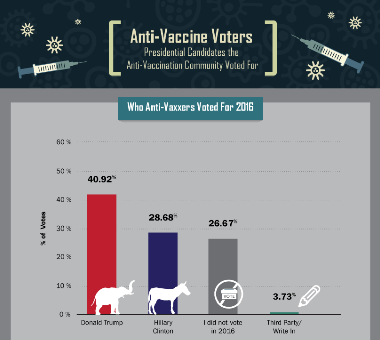 Freedman survey of 1,048 anti-vaccine Americans finds:
- half are between 25-34 yrs old
- 46% believe in crystal healing
- 40% do not trust the US govt.
- 41% voted #Trump in 2016
- 29% voted for Clinton
- 27% wld rather see their child dead than autistic.
lawnstarter.com/blog/statistic…
