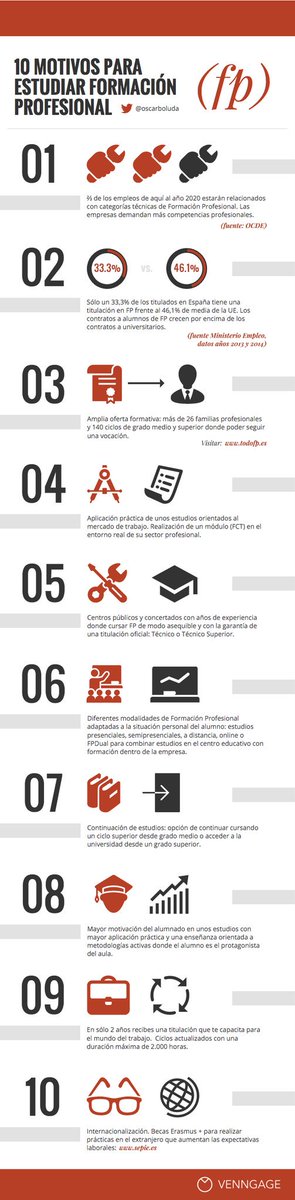 jarevalo_FP's tweet photo. RT @InigoST Si no tienes claro qué estudiar después de la ESO o del Bachillerato, aquí tienes varias razones para que pienses en la opción de la #FP 
#Educación #Formación para el futuro profesional.
Gracias a @oscarboluda por la infografía. https://t.co/fR4du9qrvC