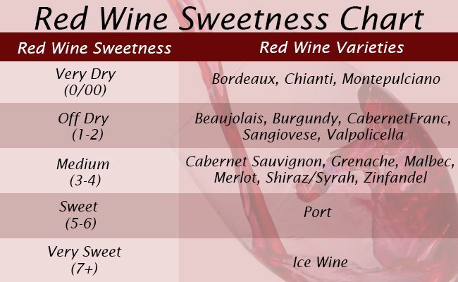 Red Wine Sweetness Chart