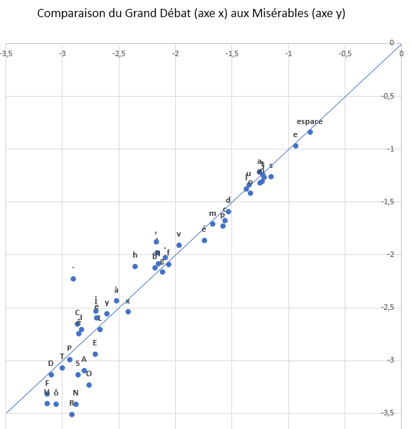 GAnnotation's tweet photo. @Benavent Les textes du #GrandDebat sont en tout point similaires aux Misérables. Les Français, ces littéraires qui s'ignorent ? Sur les 50 caractères les plus fréquents, la seule différence notable est le manque de tirets dans le #GrandDebat. Il y a sans doute + de dialogues chez Hugo ! https://t.co/f2pRvAqYou