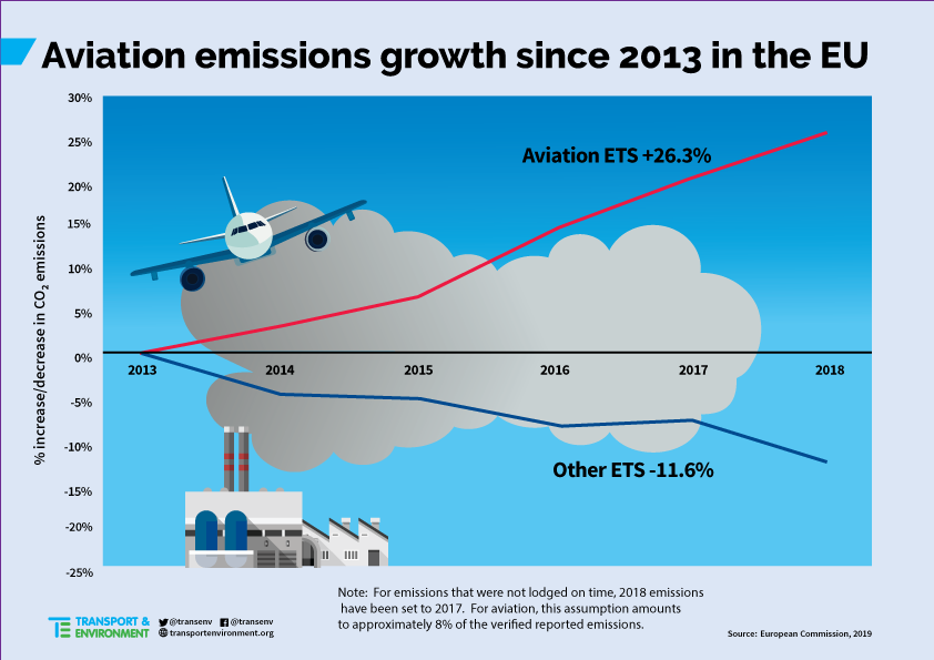 NoAirportExp's tweet photo. Airlines’ CO2 emissions grew 4.9% within Europe last year, in contrast to the other EU emissions-trading sectors, which declined 3.9% overall. Carbon pollution from flying in Europe has risen 26.3% in the last 5 years – far above any other transport mode.  https://t.co/5MsOCzOH0L https://t.co/Xe6ZhjjCa4