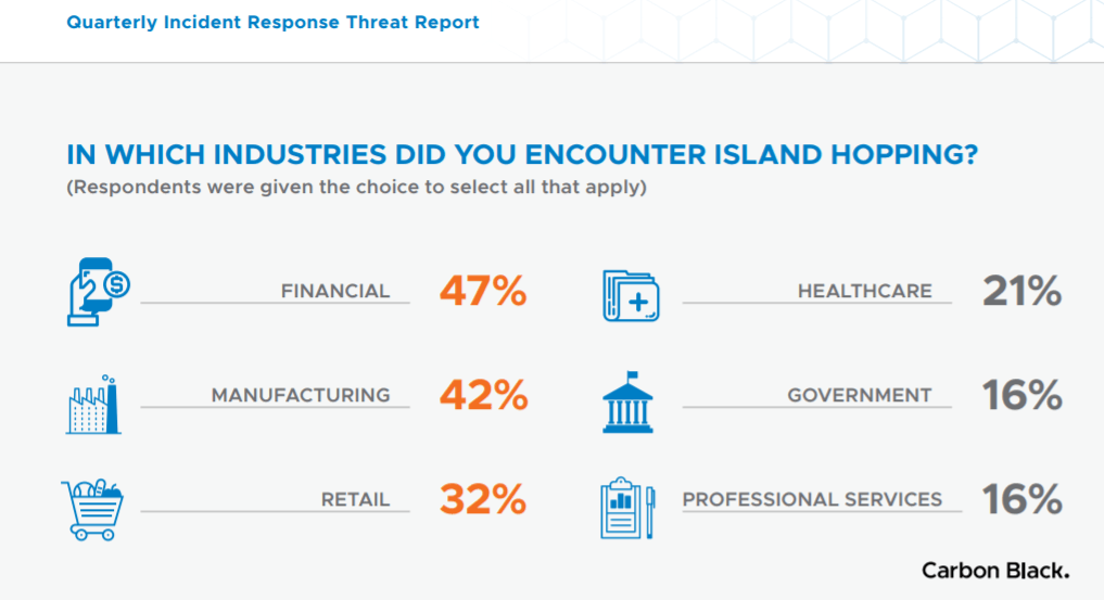 threatpost's tweet photo. Half of today's #cybersecurity attacks leverage "island hopping," where attackers go after not only one target network but also those that are connected via a #supplychain.
 
https://t.co/CjzCDRmam2 https://t.co/IhzvwpGDKL