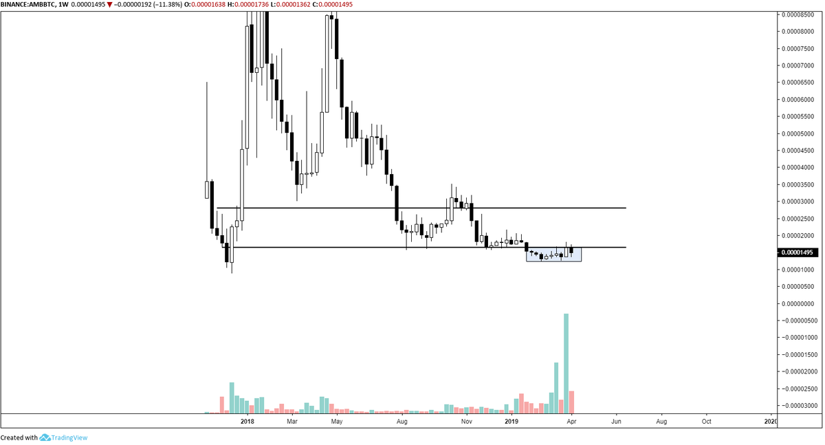 CryptoUB's tweet photo. $AMB - I entered into a position mainly because of the volume. I don't think the Price Action is too impressive. I'd like to see a Weekly close above 1650 sats before things get exciting. 

- $10m market cap. 
- Check out the volume. 👀

VOLUME PRECEDES PRICE 

#AMB https://t.co/QbTvt4IJ4K