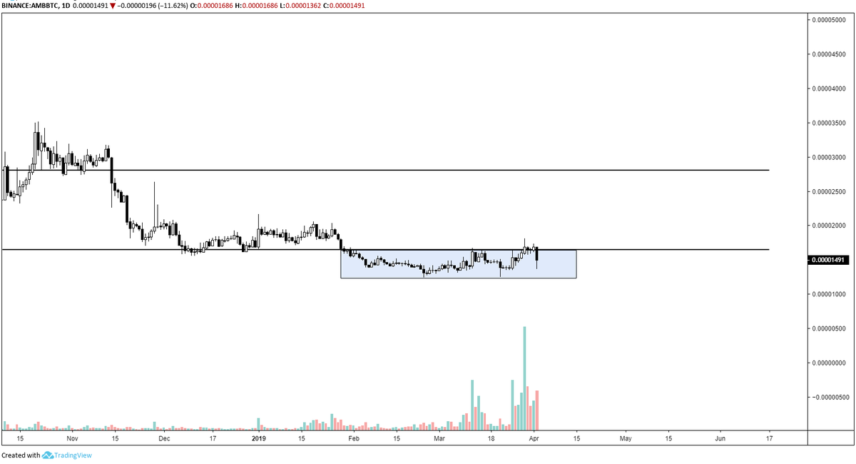 CryptoUB's tweet photo. $AMB - I entered into a position mainly because of the volume. I don't think the Price Action is too impressive. I'd like to see a Weekly close above 1650 sats before things get exciting. 

- $10m market cap. 
- Check out the volume. 👀

VOLUME PRECEDES PRICE 

#AMB https://t.co/QbTvt4IJ4K