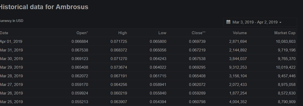CryptoUB's tweet photo. $AMB - I entered into a position mainly because of the volume. I don't think the Price Action is too impressive. I'd like to see a Weekly close above 1650 sats before things get exciting. 

- $10m market cap. 
- Check out the volume. 👀

VOLUME PRECEDES PRICE 

#AMB https://t.co/QbTvt4IJ4K