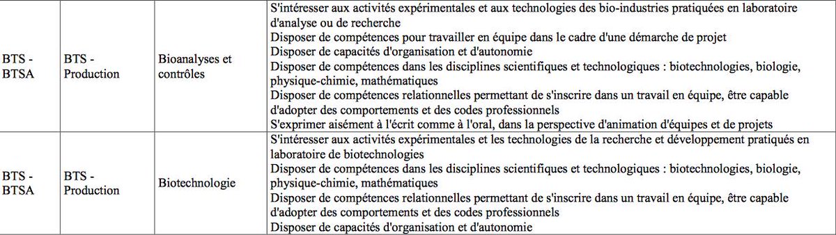 UpbmAsso's tweet photo. Le cadre national sur les attendus des formations conduisant à un diplôme national relevant du ministère chargé de l’enseignement supérieur (BTS, DUT, CPGE, Licences) a été mis à jour et publié au BO
#BTS #Bioanalyses et contrôle et #Biotechnologies
https://t.co/HXr6lWWZqX https://t.co/3ovAUNJfy4