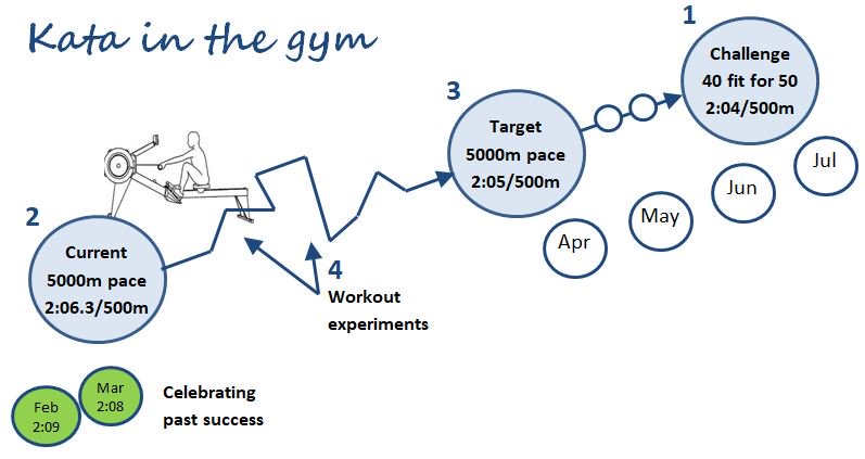 tong635's tweet photo. Just hit April target and set a new current state! My kata in the gym challenge is to be as fast on the indoor rower as I was when I was 40 by the time I am 50! #fit4fifty #continuousimprovement #KataCon5 @Concept2UK @RealMikeRother thanks @TrainingZerg https://t.co/EZCYbAfioz