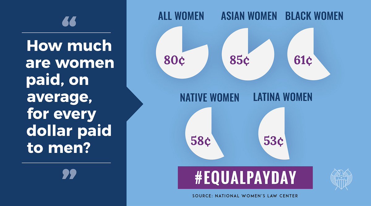 How much are women paid, on average, for every dollar paid to men?
All women: 80¢
Asian women: 85¢
Black women: 61¢
Native women: 58¢
Latina women: 53¢
#EqualPayDay
Source: National Women's Law Center
(Graphic by the Senate Democratic Media Center)