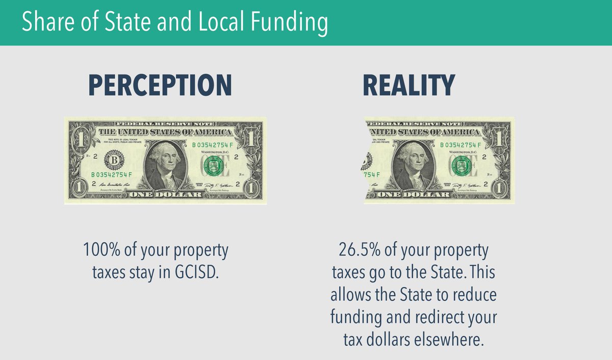 GCISD's tweet photo. One of the GCISD Board of Trustees' top legislative priorities is an increase in state funding for education. Stagnant state funding has put more of the burden on homeowners, pushing up property tax payments. https://t.co/HnkhV7cfwA