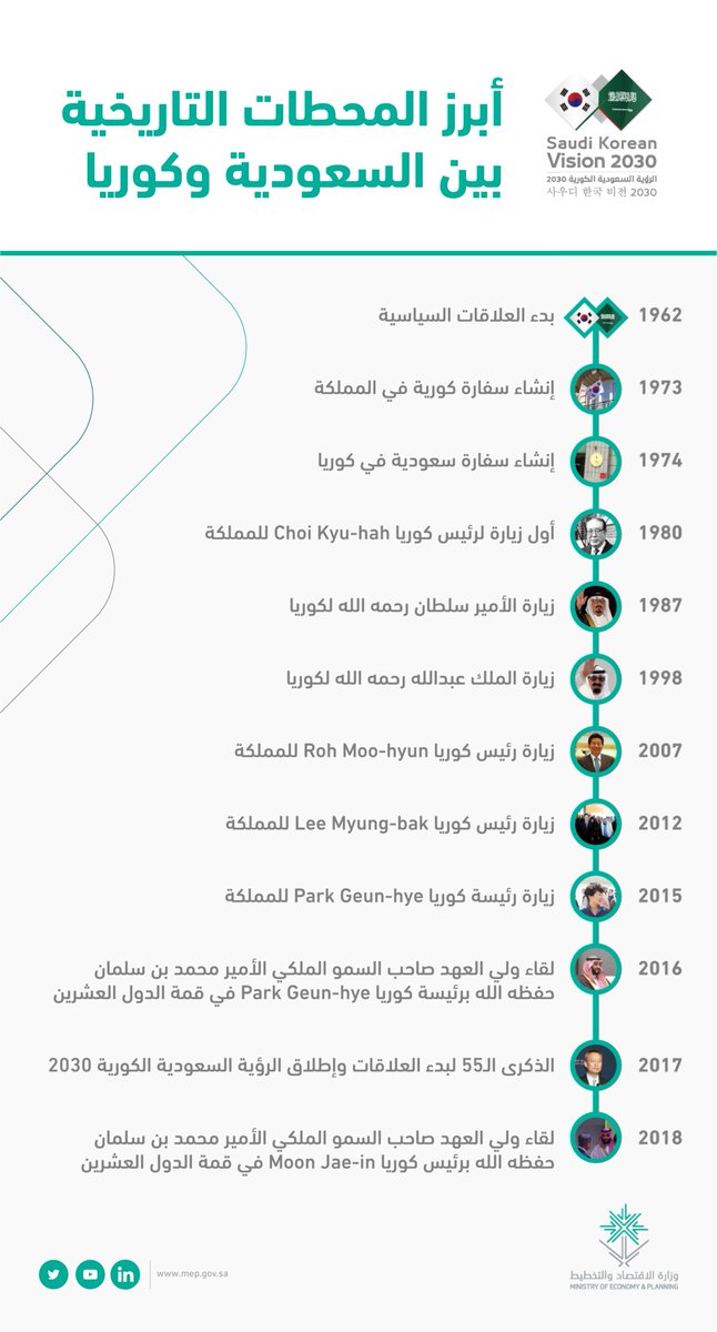 وزارة الاقتصاد والتخطيط على تويتر العلاقة السعودية الكورية لها