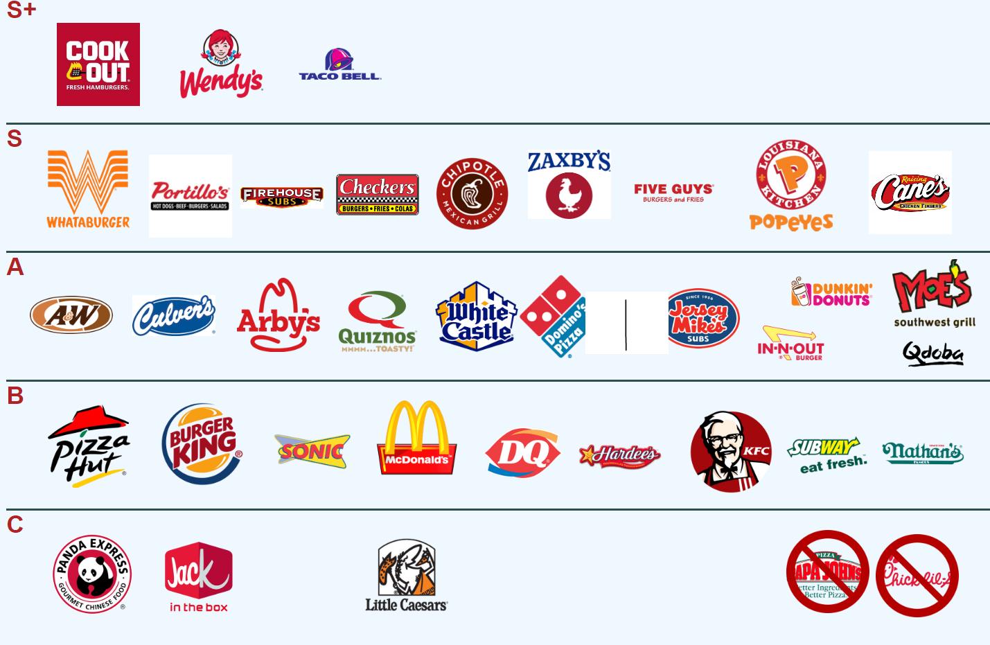 Esam Panda Global On Twitter My Fast Food Tier List Taste