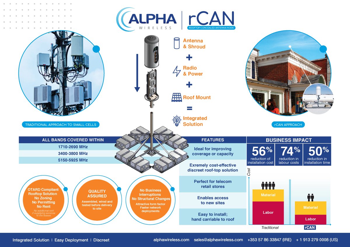 AlphaAntennas's tweet photo. The rCAN or Rooftop Concealed Antenna Node was developed with concealment in mind. It is an all-in-one design integrating the antenna, shroud, radio and power into a single, easy-to-install rooftop solution.

#5G #LTE #InnovationIsCore https://t.co/86m5eIw8Bu