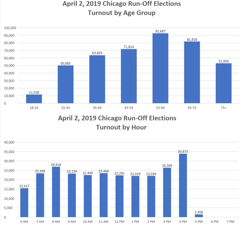 ChicagoElection's tweet photo. The 4-5 PM hour saw the highest turnout of the day thus far with nearly 34,000 voters casting ballots. We are currently at 27.3% turnout with 100 minutes to go. #ChicagoVotes #EveryVoteCounts #twill https://t.co/IkQcNYKURx