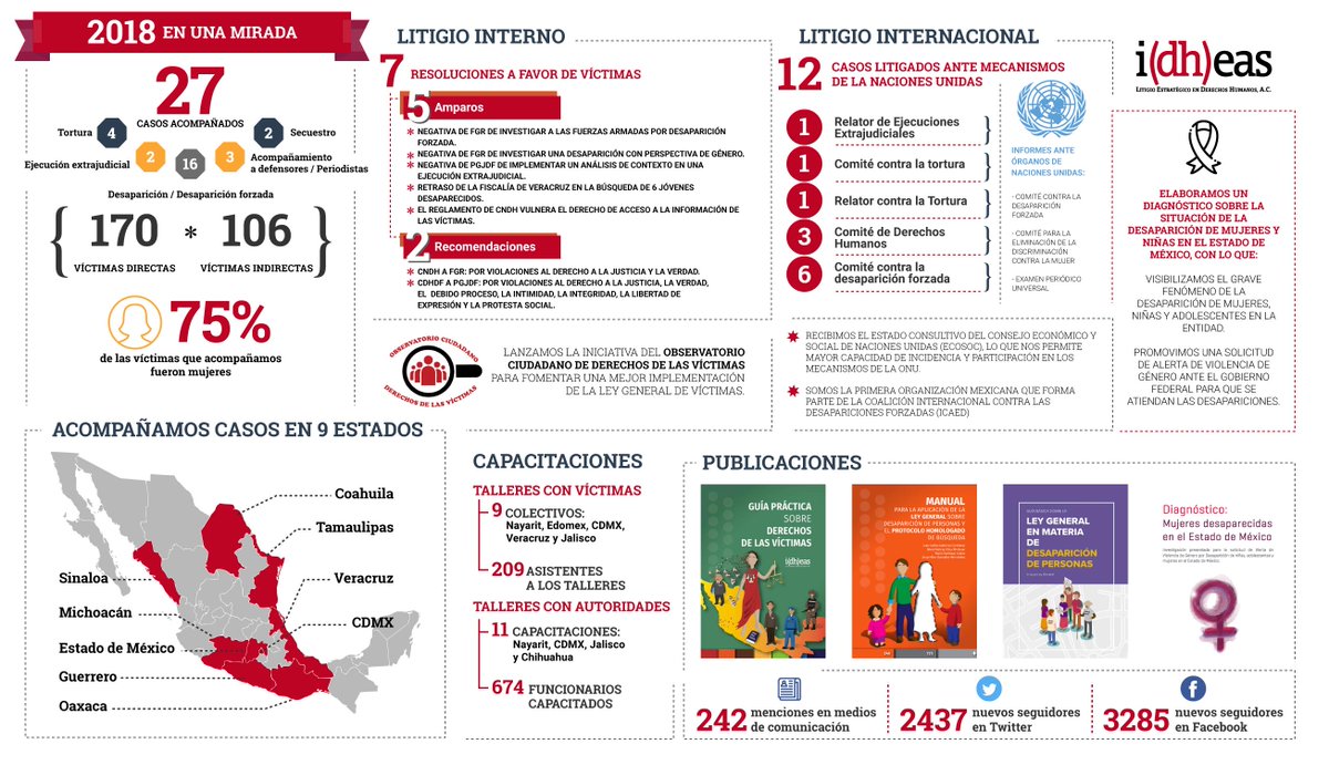 idheasdh's tweet image. Durante el 2018 trabajamos con el compromiso de lograr el acceso a la justicia de las víctimas de violaciones graves a los #DerechosHumanos. En la siguiente infografía presentamos algunos de nuestros logros en el año 👇