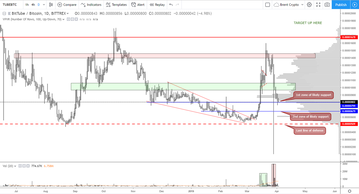 SovereignPermie's tweet photo. Bought more $TUBE here. Had a nasty candle that cleared the OB a couple days ago....but those candles are usually scarier than reality, which is typically a big seller accidentally clicking the wrong button (market sell instead of limit). Expecting 1800 min soon.
#NotScurred https://t.co/rlY7rJ1IDP