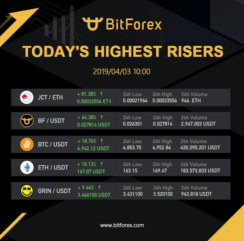 bitforexcom's tweet photo. The markets are really stirring today! Check out today's highest rising #cryptocurrency #tokens on https://t.co/q9ZLlXqfMO https://t.co/8uITXRjtEV