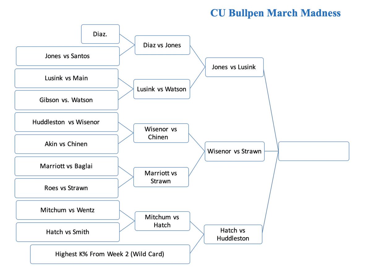 jthrew11's tweet photo. Updated Concordia March Madness Bullpen Bracket. Huddleston getting a second chance with the Wild Card. Jones took down Diaz with a 14/15 strike performance! https://t.co/WrAZeJclX4