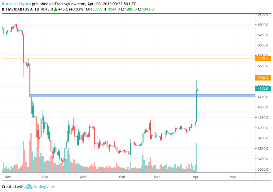 BruceLeeCrypto's tweet photo. Wouldn't be surprised if the best pull back is a retest of the blue box. The Nov capitulation happened fast with zero bounces. Expecting the opposite happen; not many pull backs on this fast uptrend $BTC. https://t.co/ubEHeQ6gr6