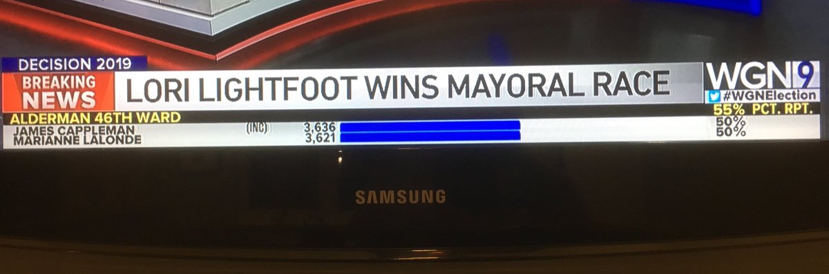 peterawolf's tweet photo. With 55% reporting, James Cappleman leads Marianne Lalonde with a nail-biting 3,636 to 3,621.
#ChicagoElections #46thward #ward46 https://t.co/Ww37UxGB0D