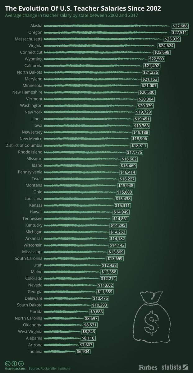 mccormickforgov's tweet photo. #beinformed 

The following infographic &amp; article provides an overview of the evolution of U.S. teacher salaries and the massive growth disparity between different states (2002-2017). 

https://t.co/aOePh47Ehp https://t.co/xb7gBY5Pgp