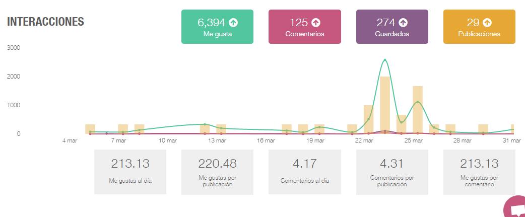 RSCristianas's tweet photo. En las otras redes sociales, como #Instagram, se notó también la importancia de la #MarchaPorLaVida2019 en los resultados obtenidos.
El 23 de marzo, logramos 2.575 "me gusta" con 24.285 impresiones (tasa de interacción superior al 10%). https://t.co/7BFd6Xb8RG
