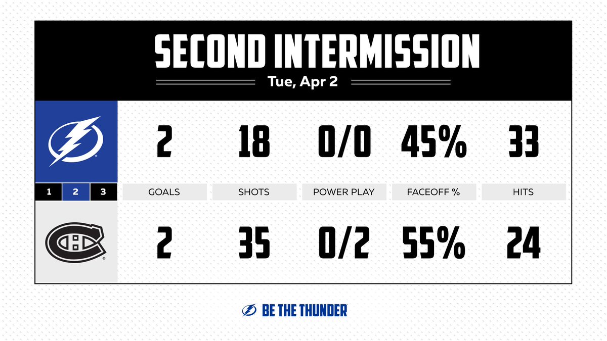 TBLightning's tweet photo. 📊 after 40.

#TBLvsMTL | #GoBolts https://t.co/X41doo3n8T