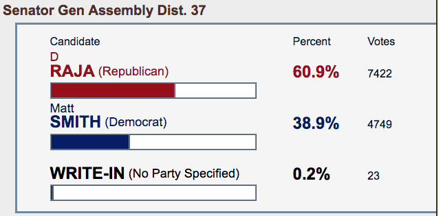 MikeJones412's tweet photo. The reliably-Republican precincts in Peters Township present a huge wild card in this #Pa37 race. D. Raja won Peters by 2,672 votes over Matt Smith in 2012. Guy's margins of victory there in his two #PaSD37 races were 2,054 votes in 2015 and 6,297 in 2016. All comes down to #GOTV https://t.co/qB1ifAW3yc