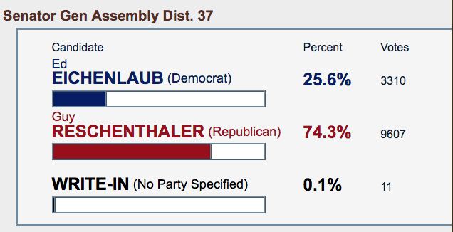 MikeJones412's tweet photo. The reliably-Republican precincts in Peters Township present a huge wild card in this #Pa37 race. D. Raja won Peters by 2,672 votes over Matt Smith in 2012. Guy's margins of victory there in his two #PaSD37 races were 2,054 votes in 2015 and 6,297 in 2016. All comes down to #GOTV https://t.co/qB1ifAW3yc