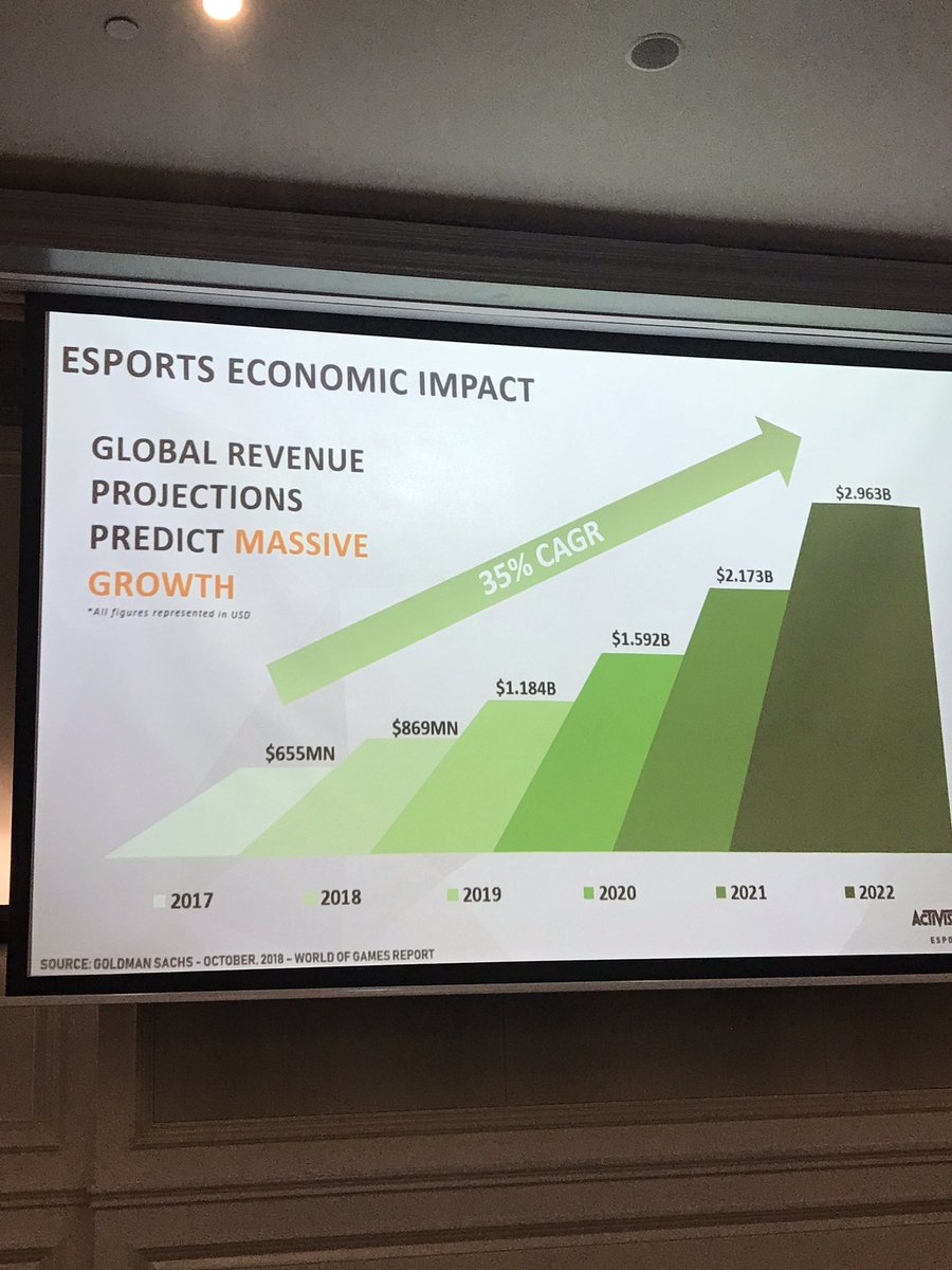 MarnieNichols's tweet photo. The global esport audience represents 645M, equivalent of the 4th largest country on the planet and is 12 - 36 years younger than the traditional sports fan. They are social - they are not isolated in their bedroom #BOSSummit https://t.co/aryyvZrSeV