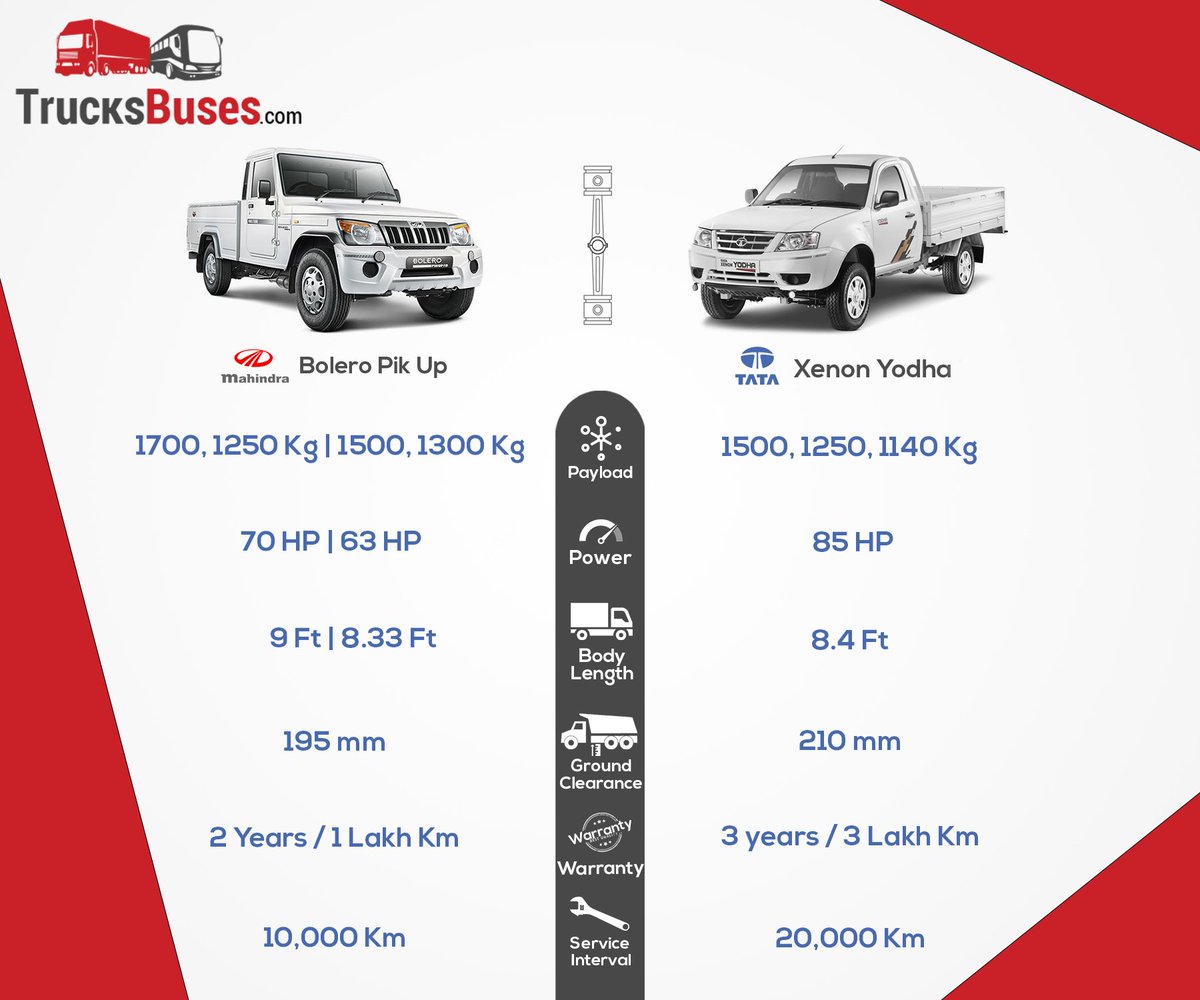 Trucks_Buses's tweet photo. Comparing India's best-selling Pickup trucks, the finest way.
Check all pickups- https://t.co/b6K6kWcAIu
#MahindraPickup #MahindraBoleroPickup #MahindraPickupPrice #BoleroPickup #TataPickups #TataXenonYodha #TataPickupPrice #TataYodha #PickupTrucksInIndia #SCV #MiniTrucksInIndia https://t.co/fu4qzFVMnK