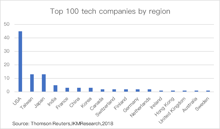 IKMResearch's tweet photo. #Incubation  The innovation environments in #Taiwan attract #Google.  @CulturalTaiwan @FIIKSA @TheInBIA @greenlightstart @F2_Capital @taiwanreporter @TJ_Spartan34 https://t.co/EmYXhQXiGa https://t.co/A8fppeU0gB